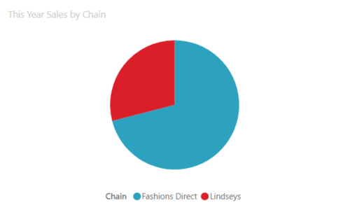 Pie Charts - Power BI Chart